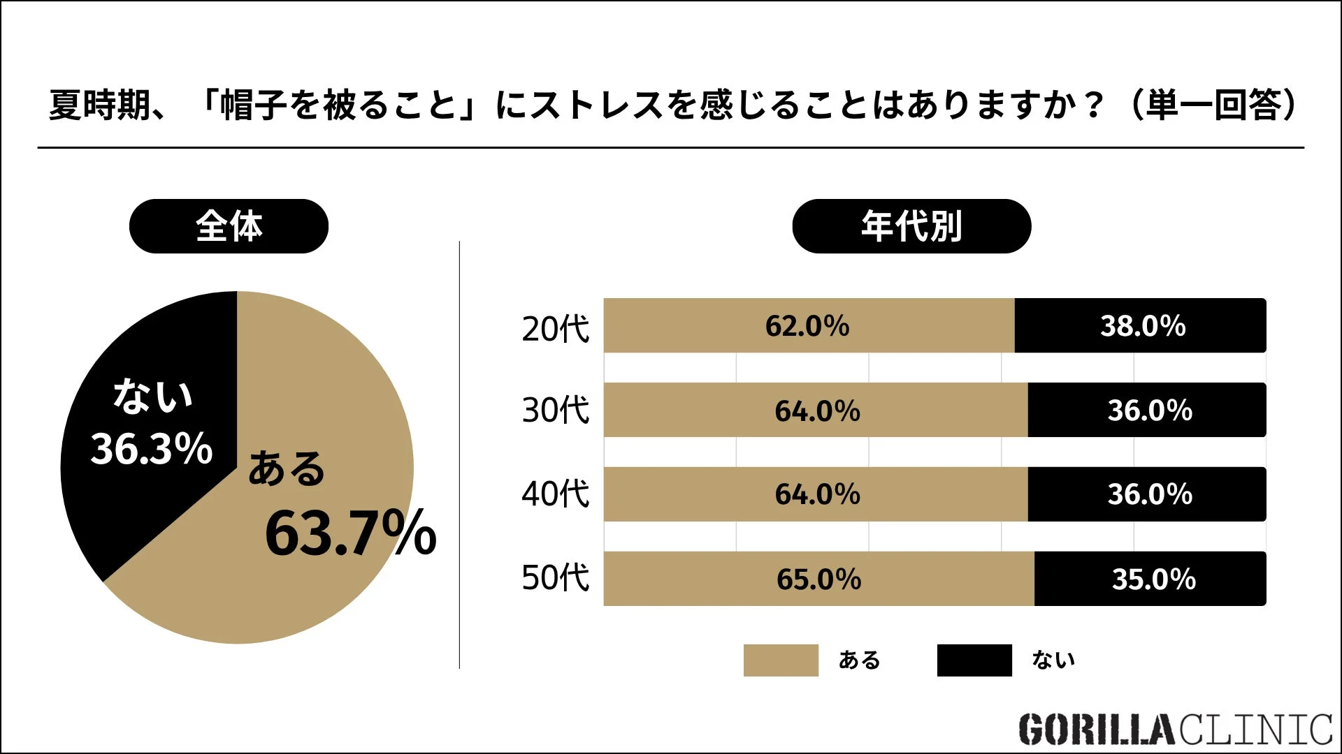 夏時期、帽子を被ることにストレスを感じるかに関するアンケート結果
