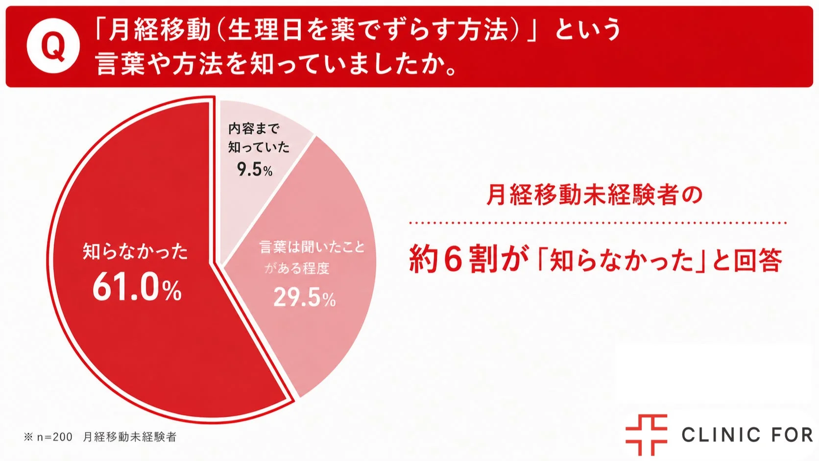 月経移動の認知度に関する円グラフ