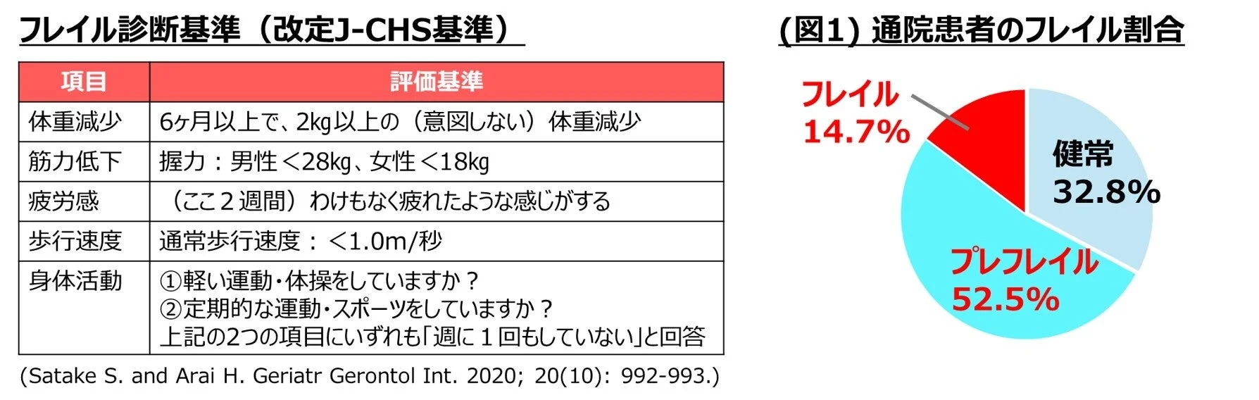 高齢外来患者におけるプレフレイル・フレイルの割合