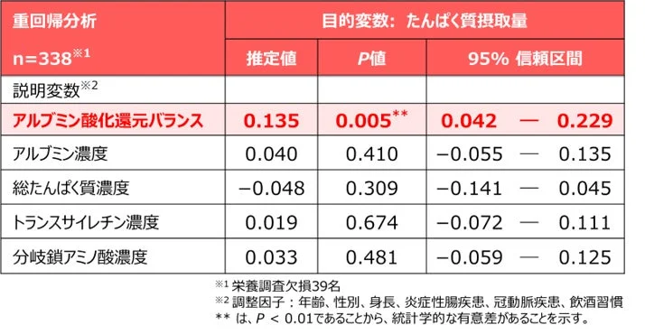 たんぱく質摂取量と血中栄養指標の関係性