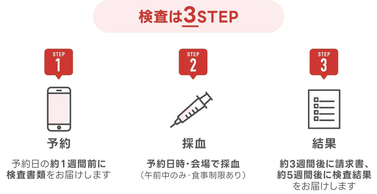 検査の流れ