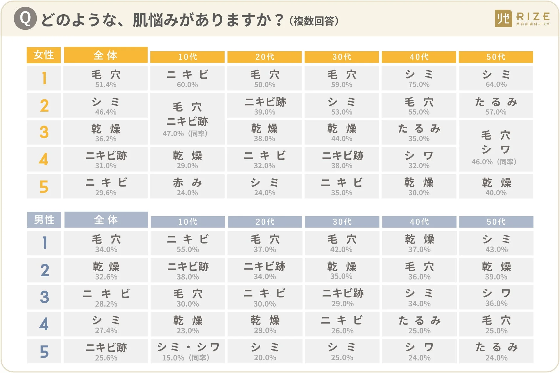 肌悩みに関するアンケート調査結果