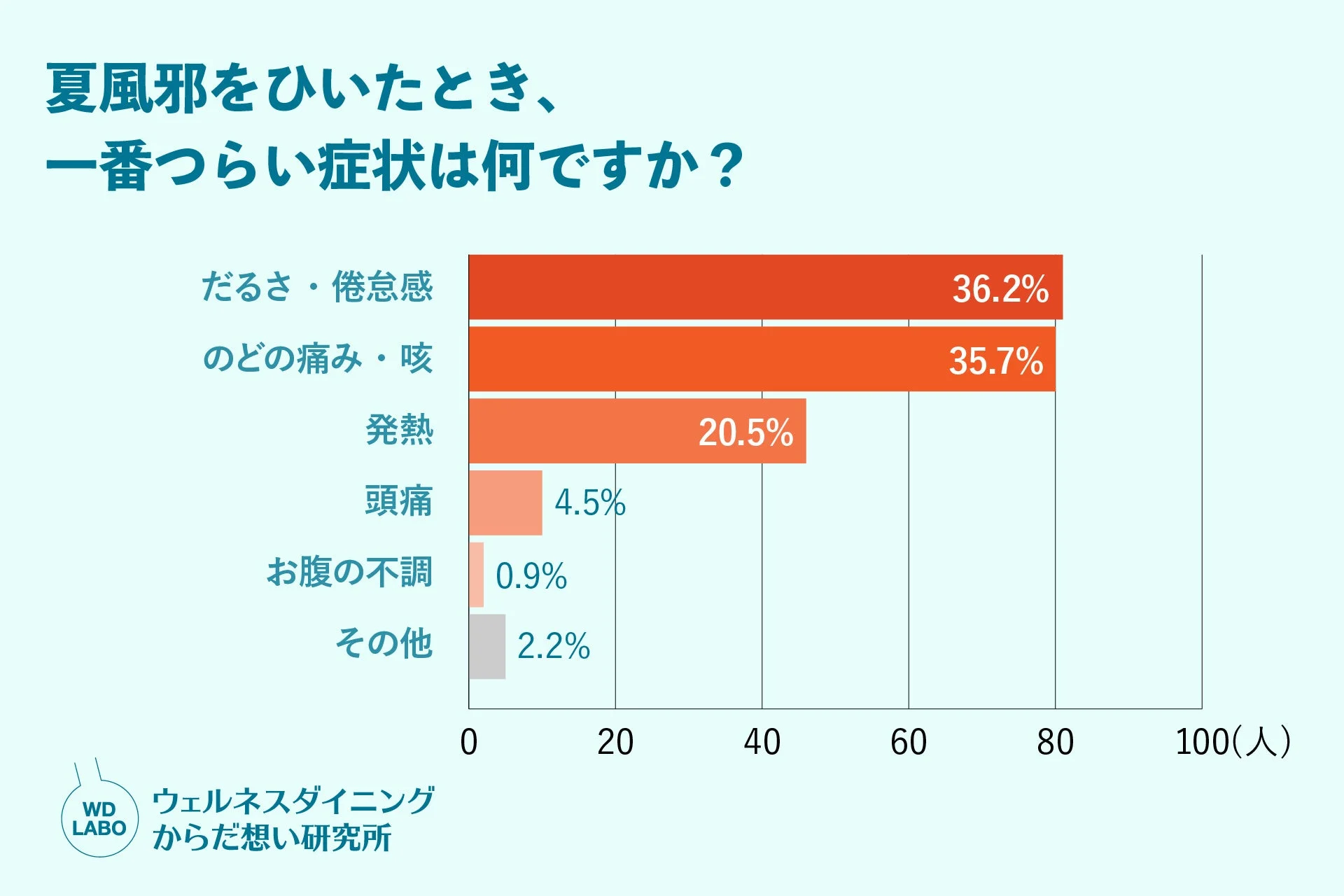 夏風邪をひいたときに一番つらい症状について尋ねたアンケート結果を棒グラフで示しています。最も多いのは「だるさ・倦怠感」で36.2%、次いで「のどの痛み・咳」が35.7%となっています。