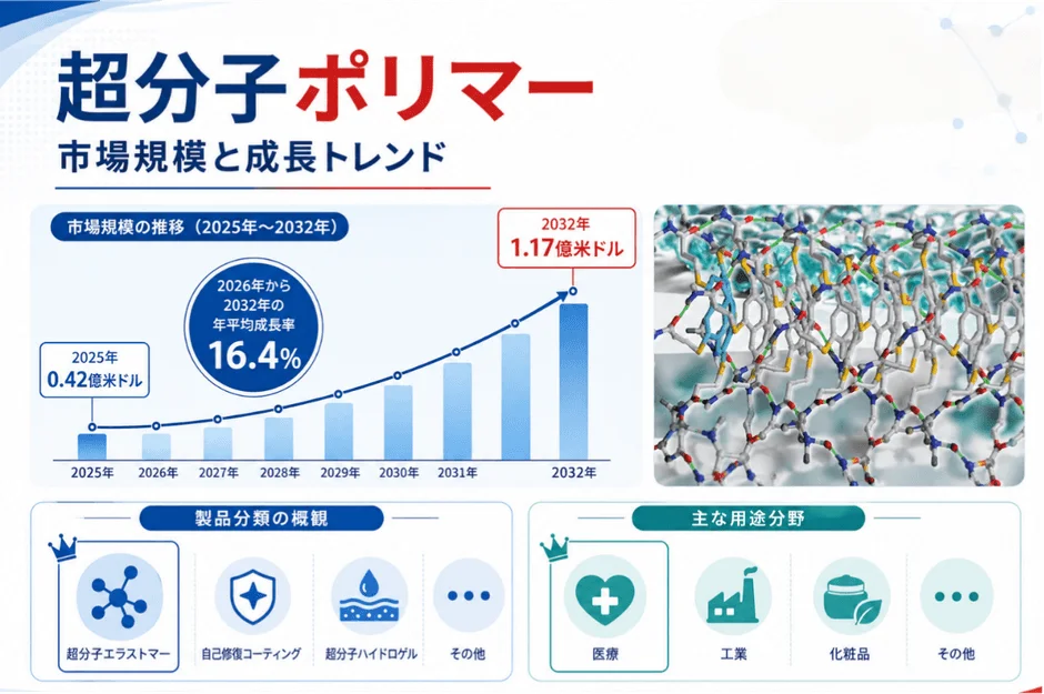 超分子ポリマー市場規模と成長トレンド