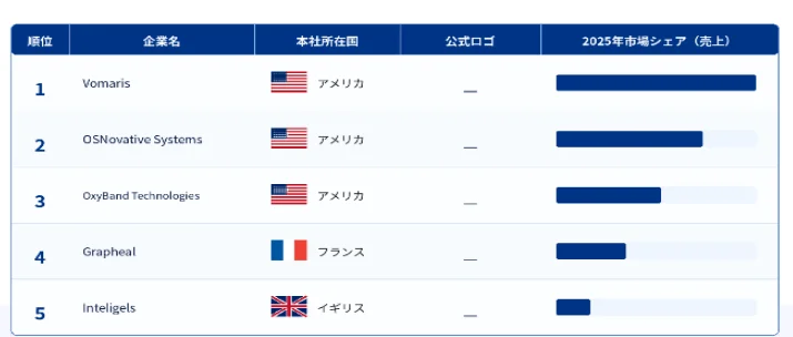 世界のスマート電子包帯市場における上位9社のランキングと市場シェア（ランキングは2025年の収益に基づき、随時更新されます）