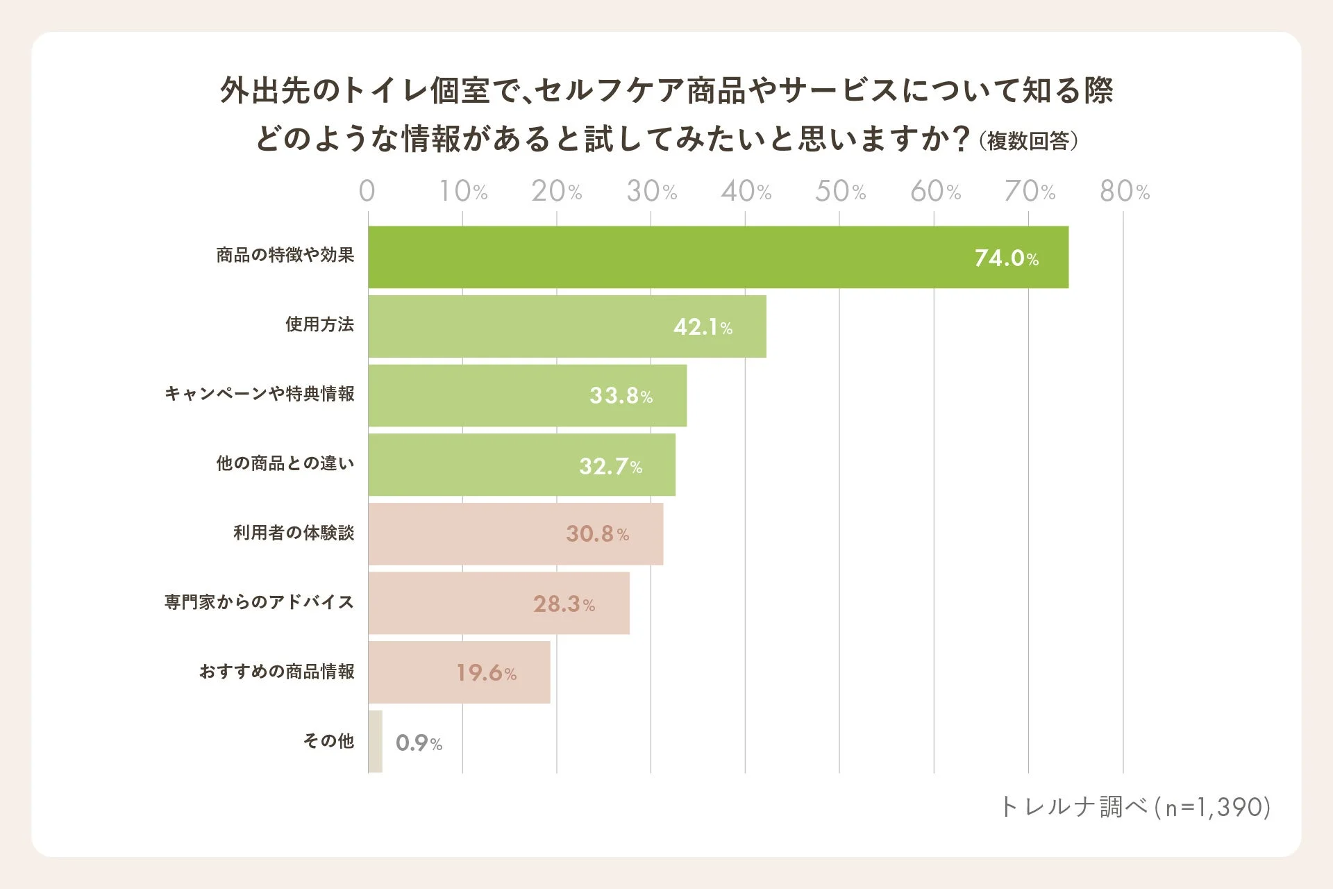 外出先のトイレ個室でセルフケア商品やサービスについて知る際に試してみたいと思う情報