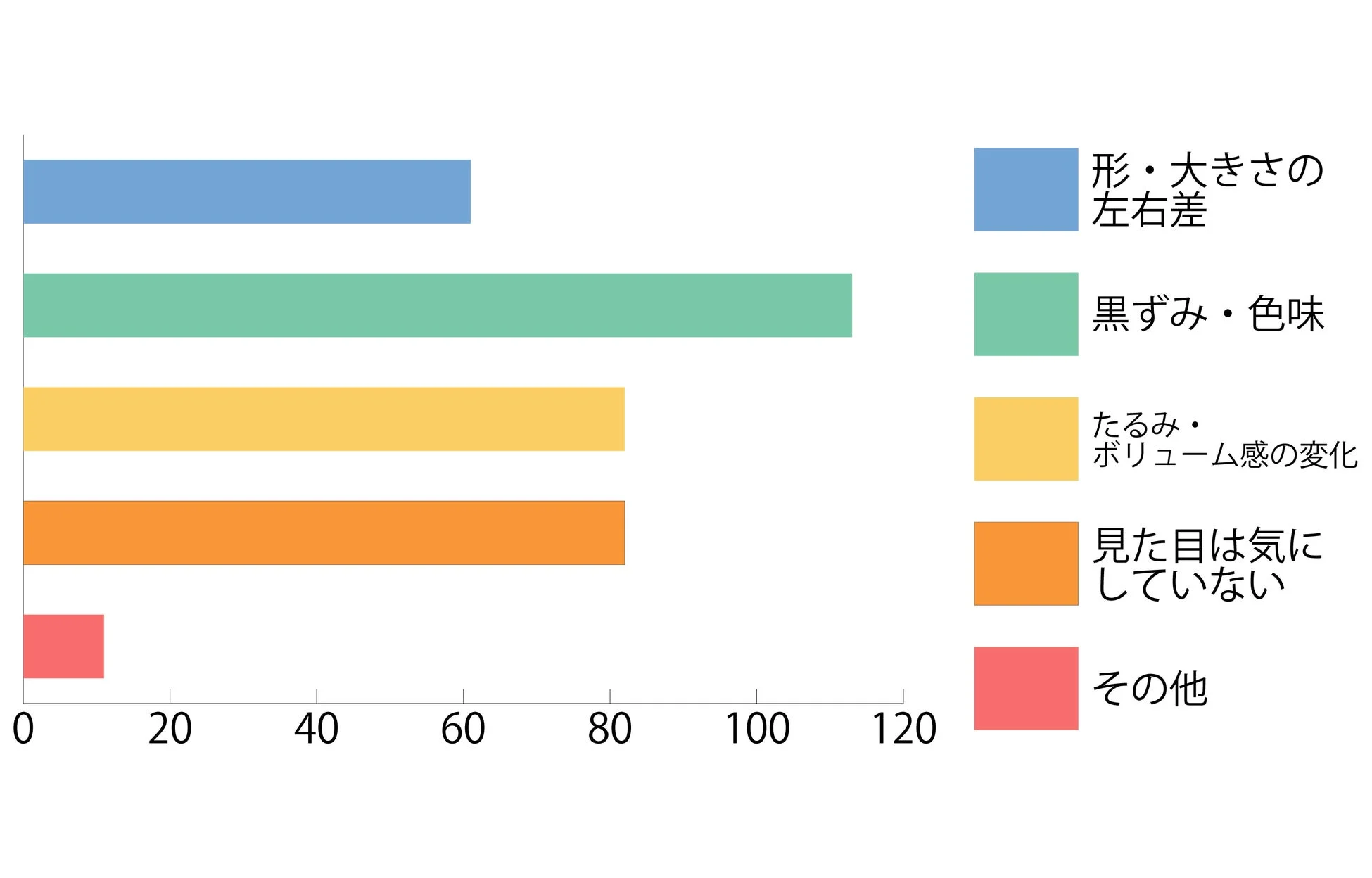見た目に関する悩みをカテゴリ別に示した棒グラフ