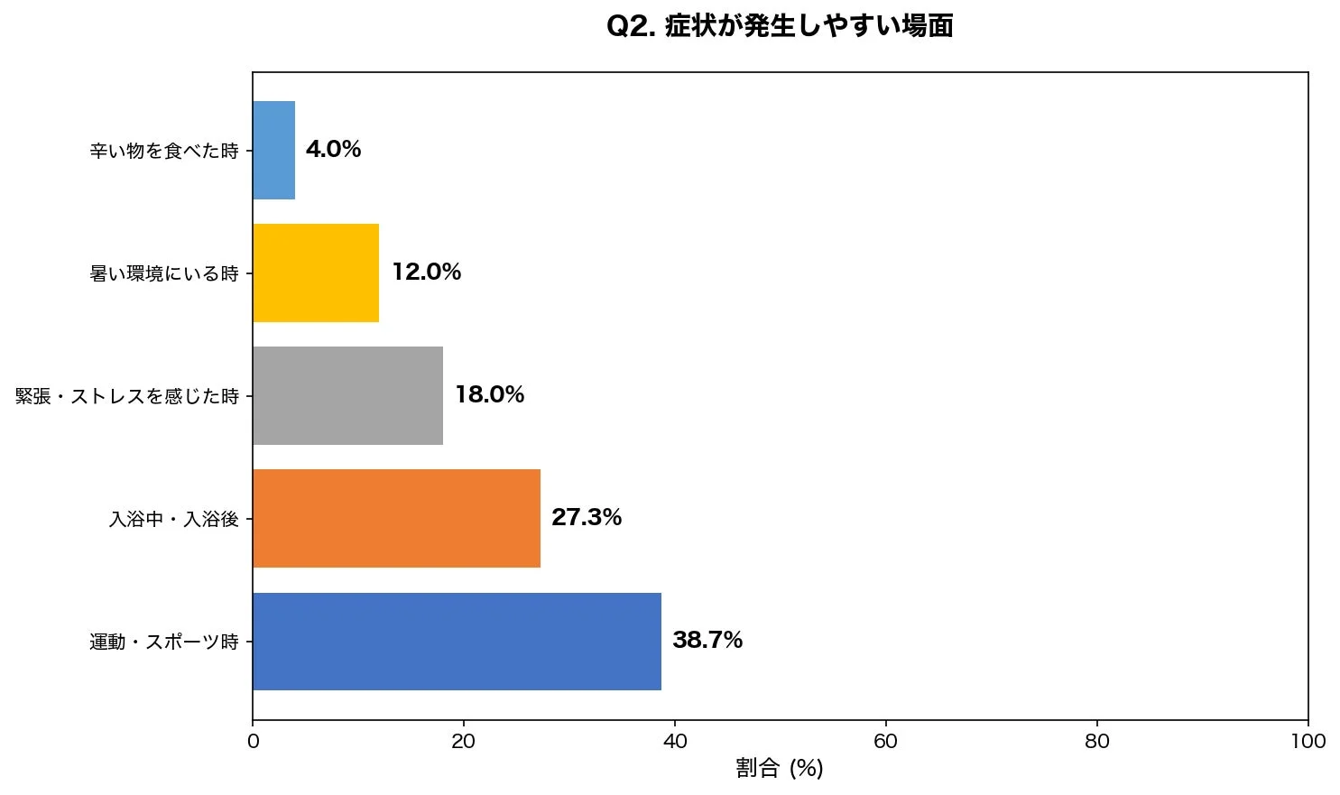 症状が発生しやすい場面