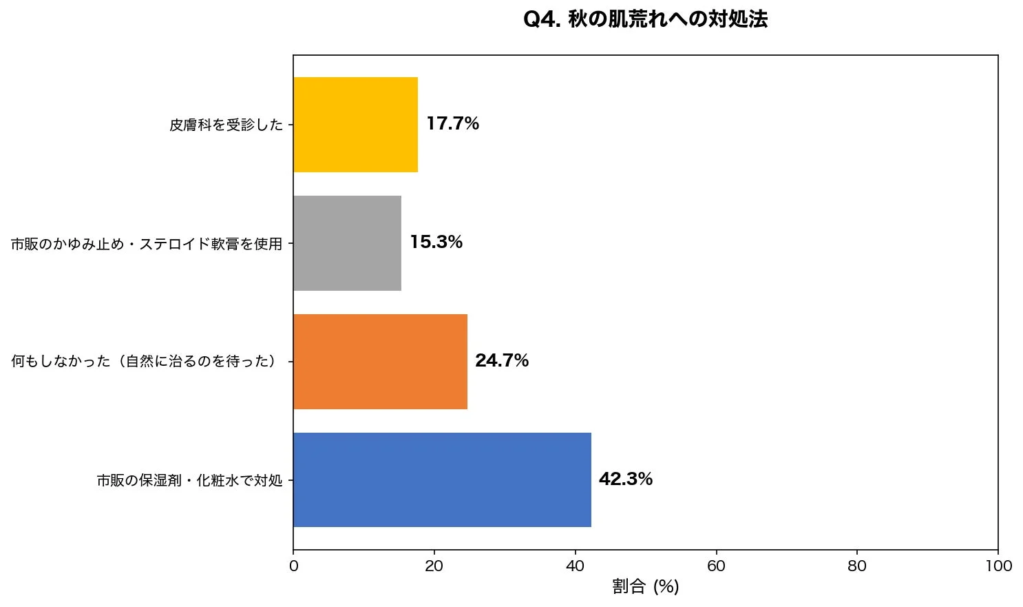 秋の肌荒れへの対処法