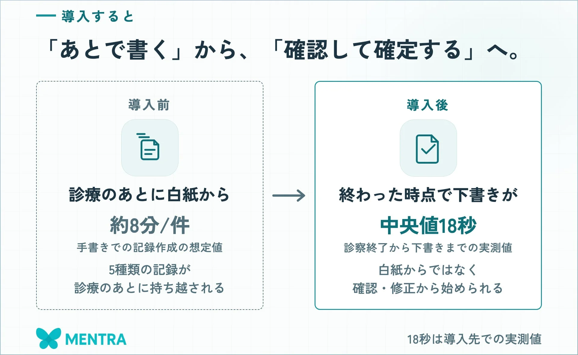 導入すると「あとで書く」から、「確認して確定する」へ。