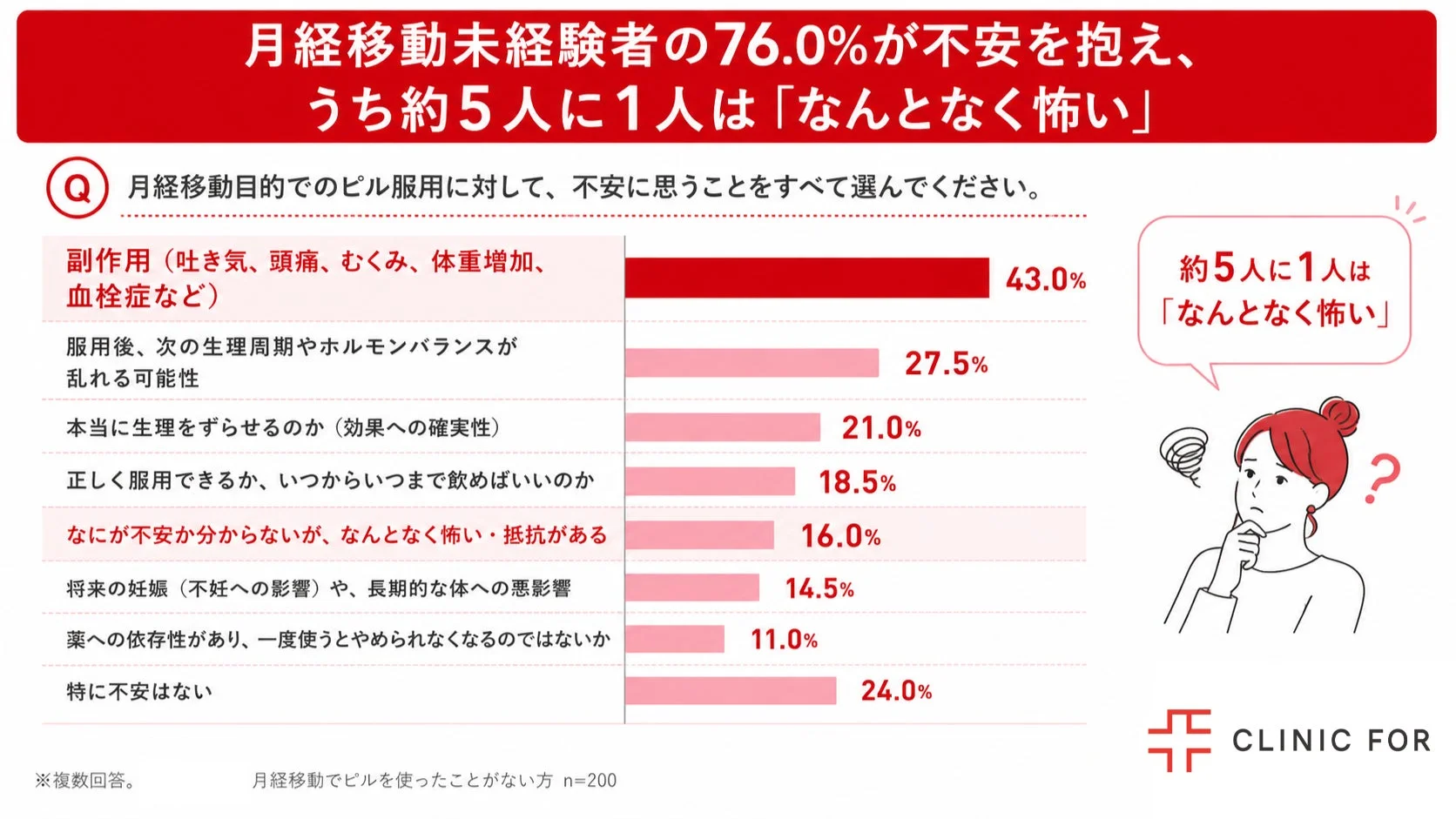 月経移動未経験者の76.0%が不安を抱え、うち約5人に1人は「なんとなく怖い」