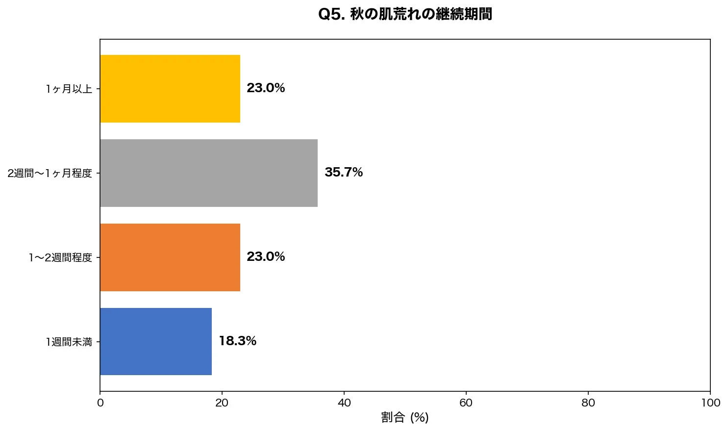 秋の肌荒れの継続期間