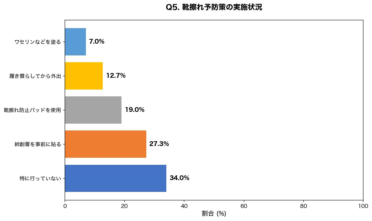 靴擦れ予防策の実施状況