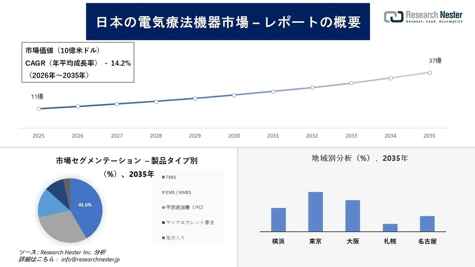 日本の電気療法機器市場の市場価値とCAGR予測