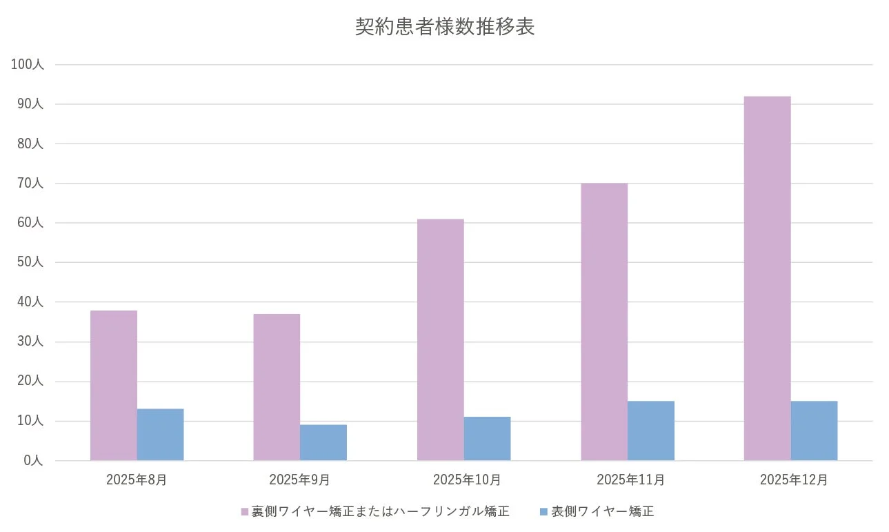 契約患者様数推移表