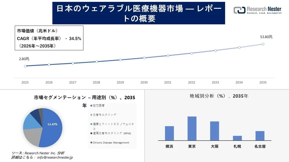 日本のウェアラブル医療機器市場の概要