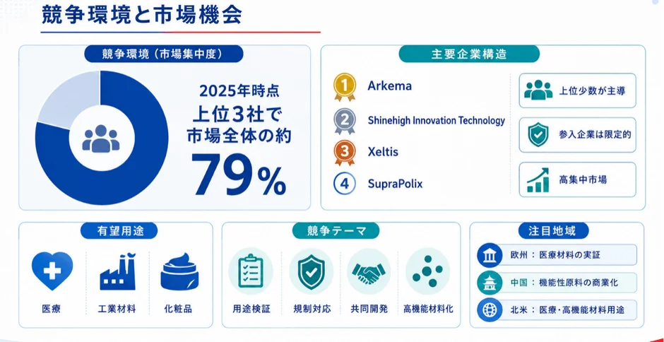競争環境と市場機会
