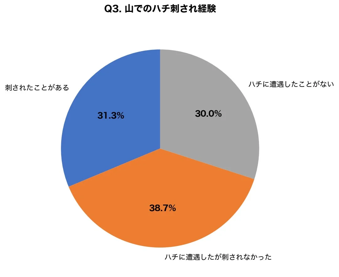 山でのハチ刺され経験に関する円グラフ