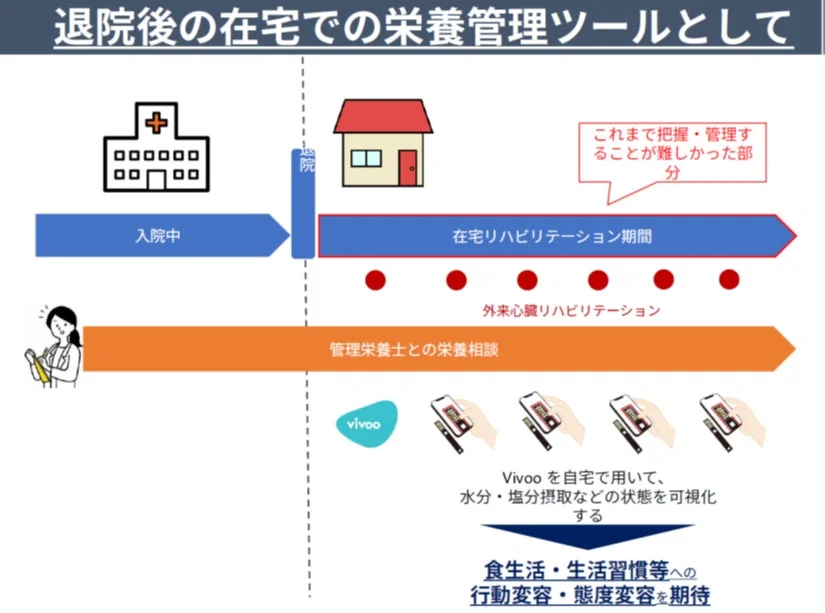 退院後の在宅栄養管理フロー。入院から在宅リハビリ期間、Vivooツールで水分・塩分摂取を可視化し、管理栄養士と連携。自宅での栄養状態把握を支援し、食生活・生活習慣の行動変容を促す。