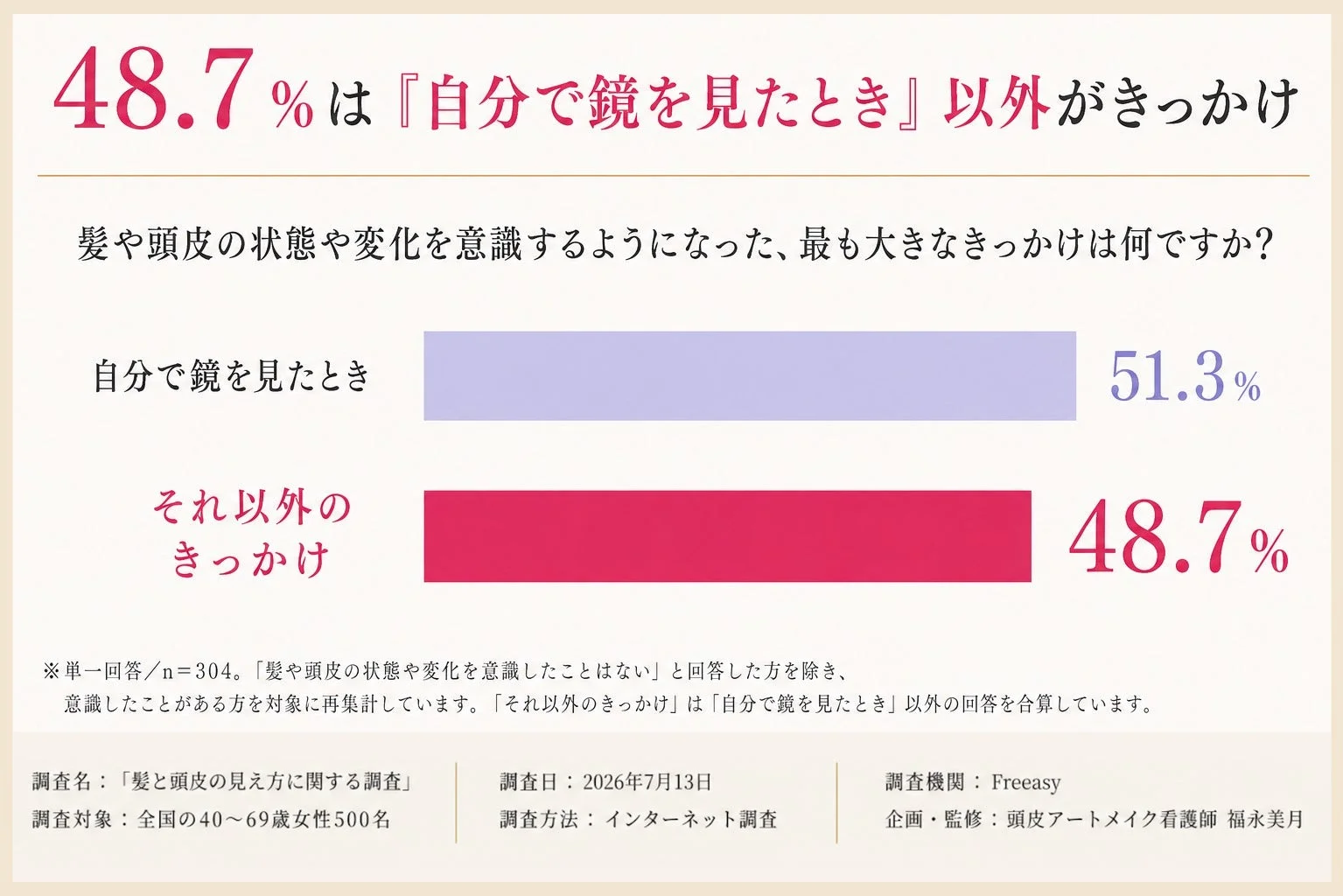 変化を意識するきっかけ
