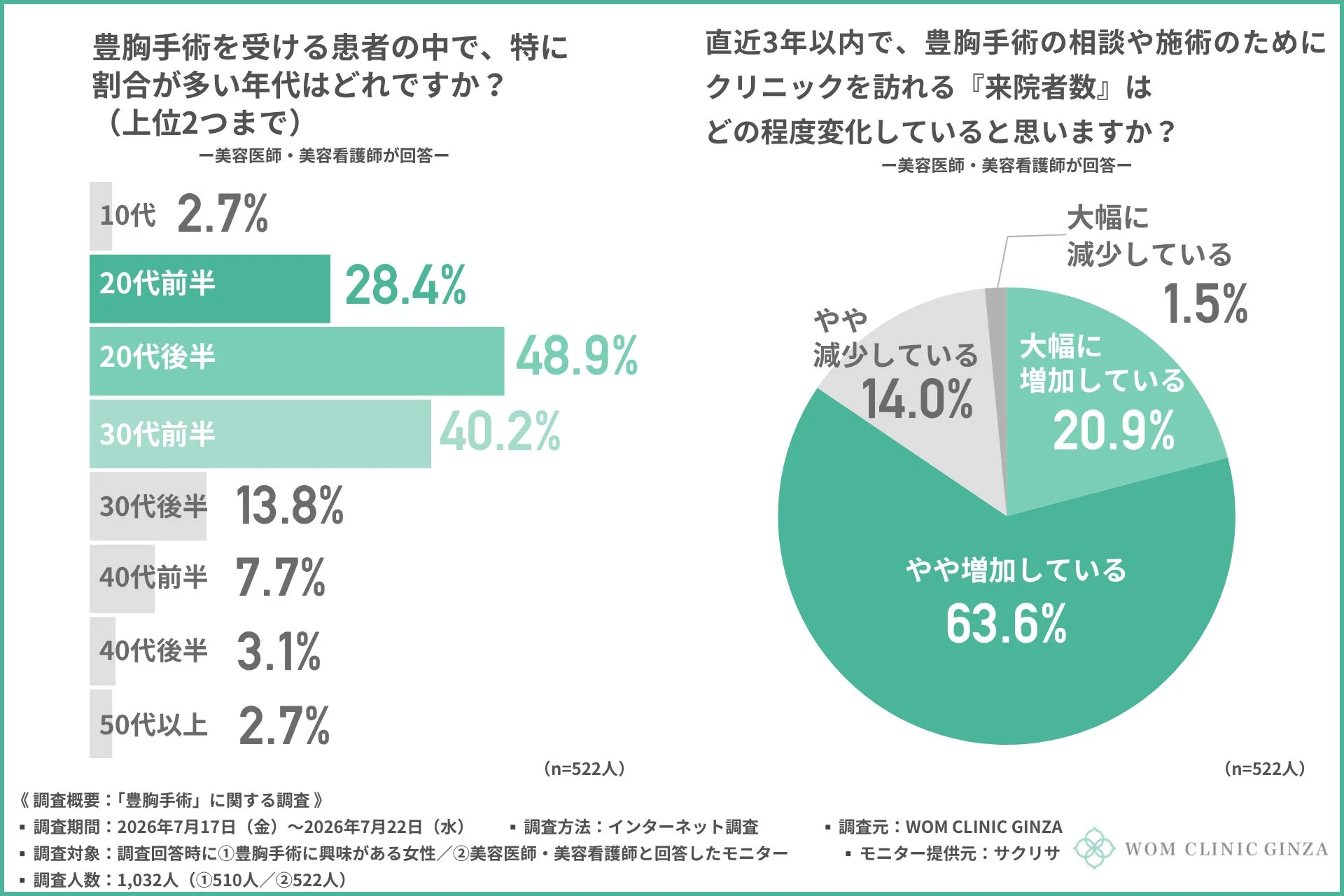 豊胸手術を受ける患者の中で、特に割合が多い年代はどれですか？／直近3年以内で、豊胸手術の相談や施術のためにクリニックを訪れる『来院者数』はどの程度変化していると思いますか？