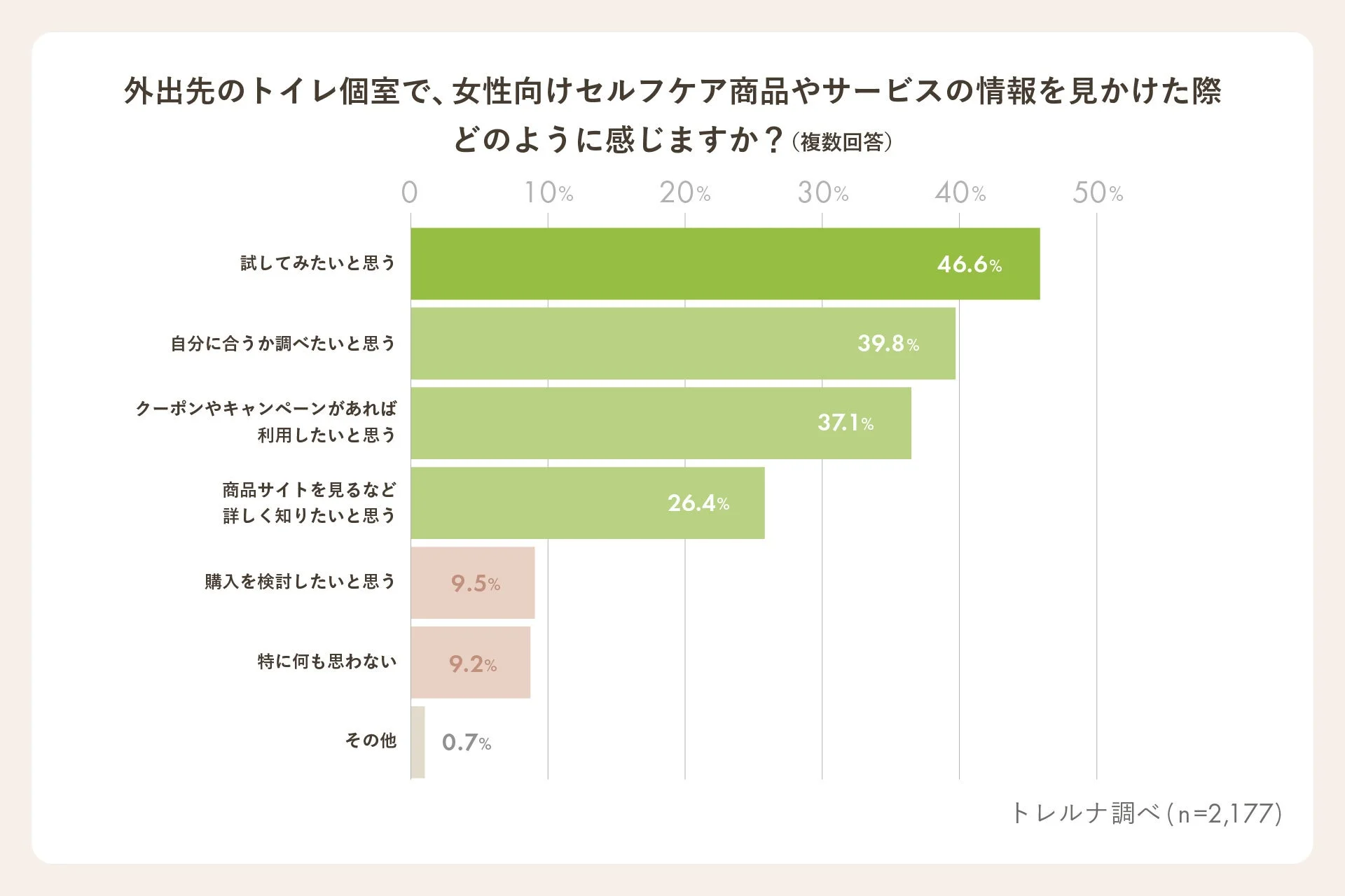 外出先のトイレ個室で女性向けセルフケア商品やサービスの情報を見かけた際の意向