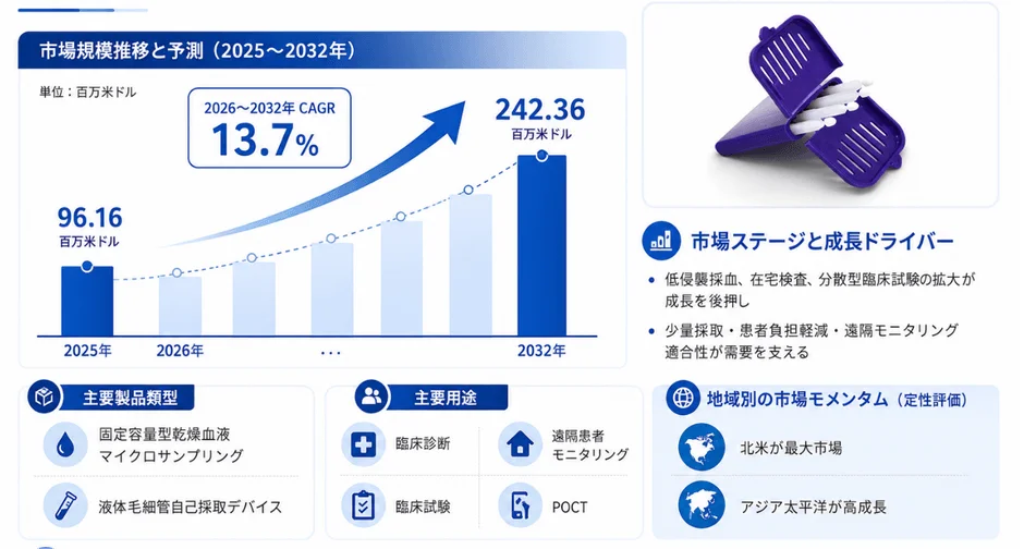 市場規模推移と予測 (2025~2032年)
