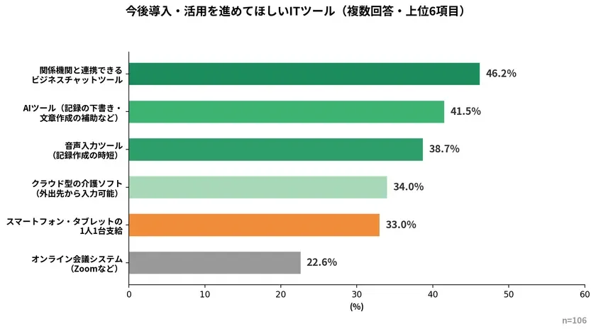 今後導入・活用を進めてほしいITツール