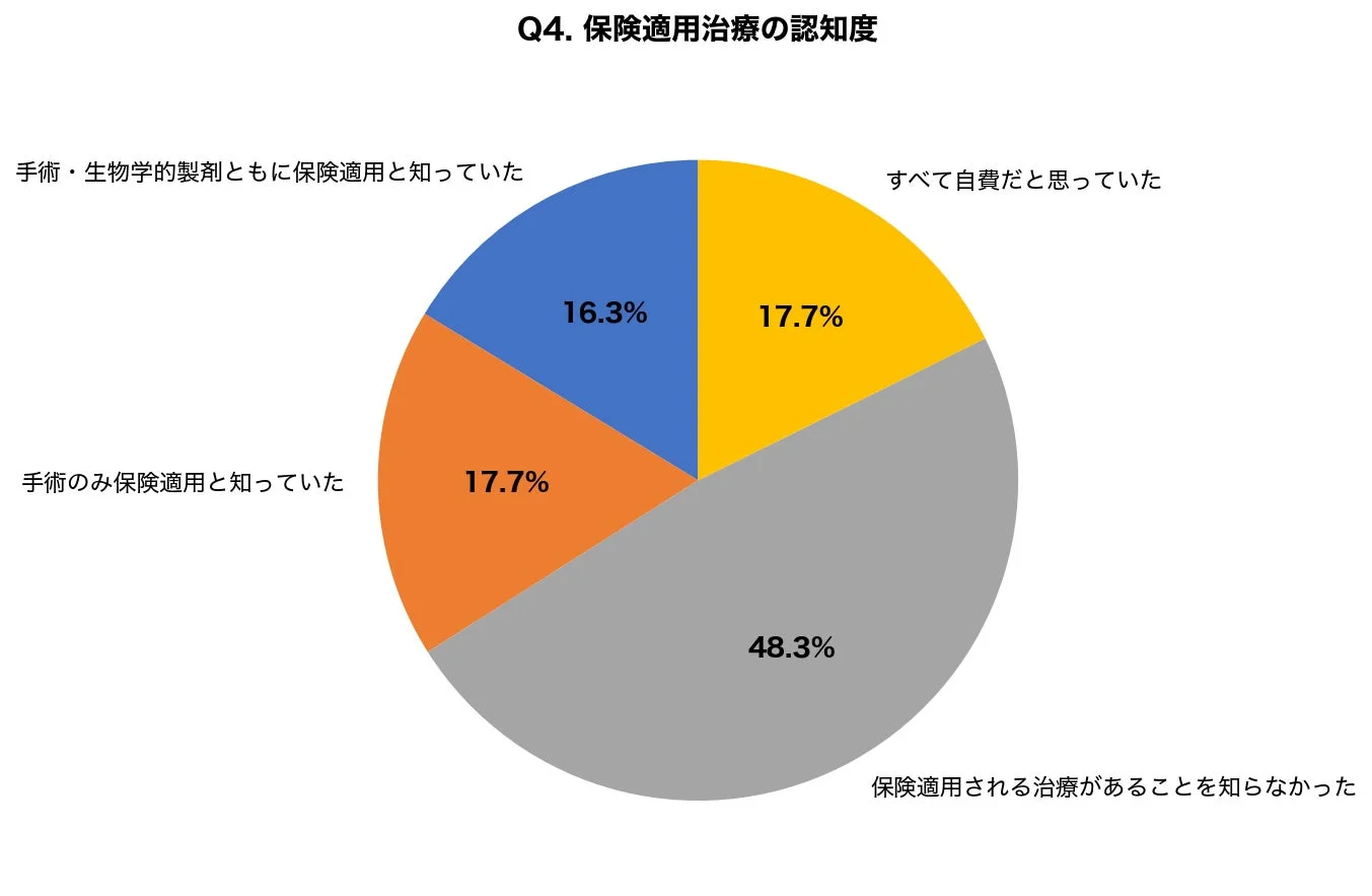 保険適用治療の認知度