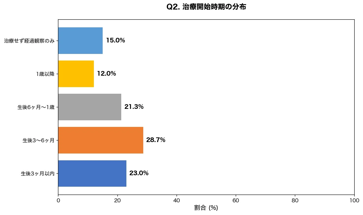 治療開始時期の分布