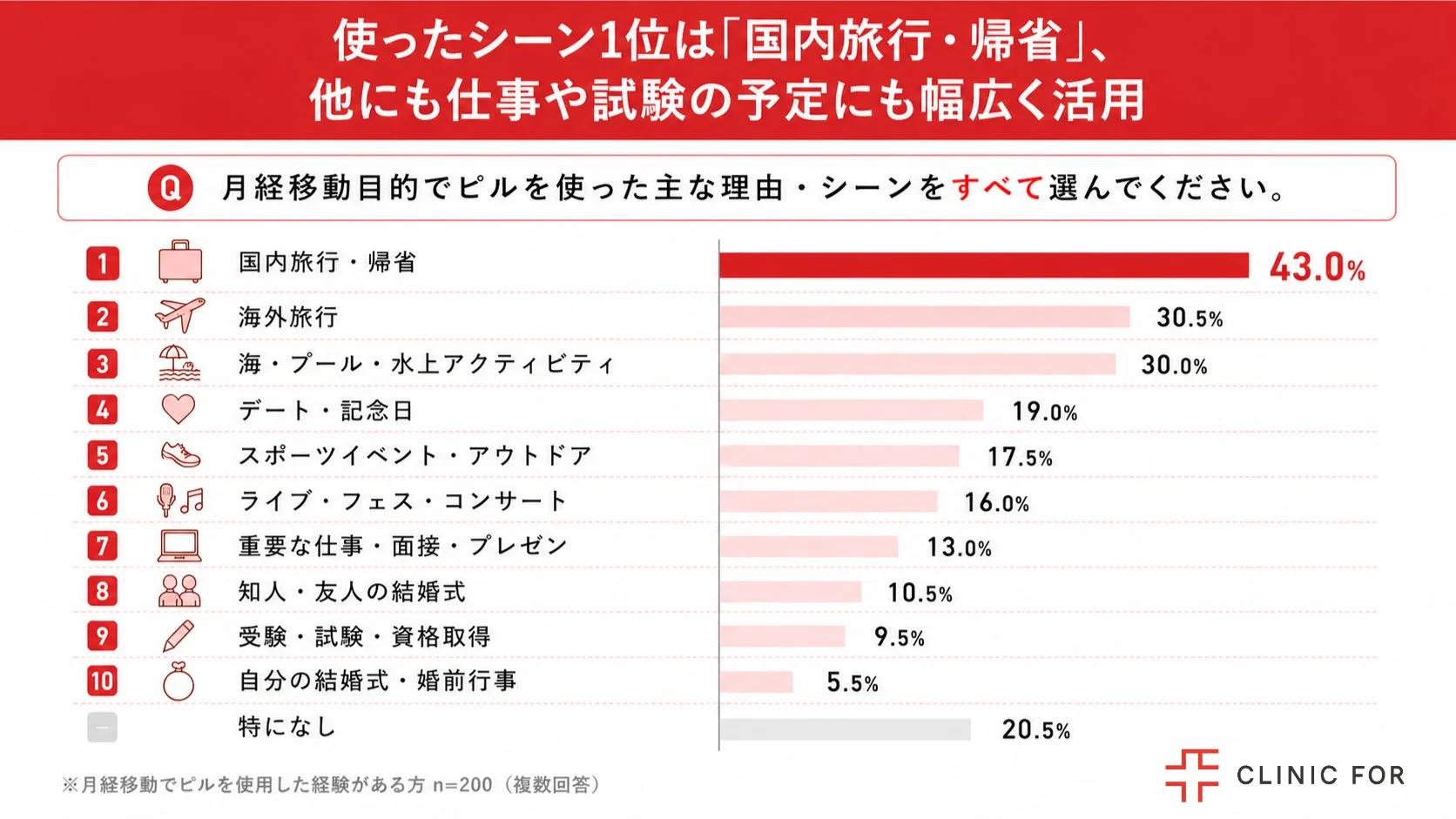 月経移動目的でピルを使った主な理由・シーン