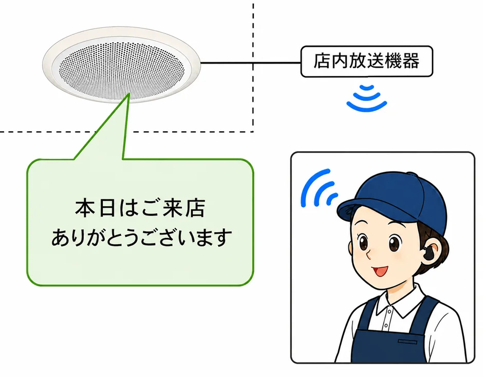 店内放送用機器との連携イメージ
