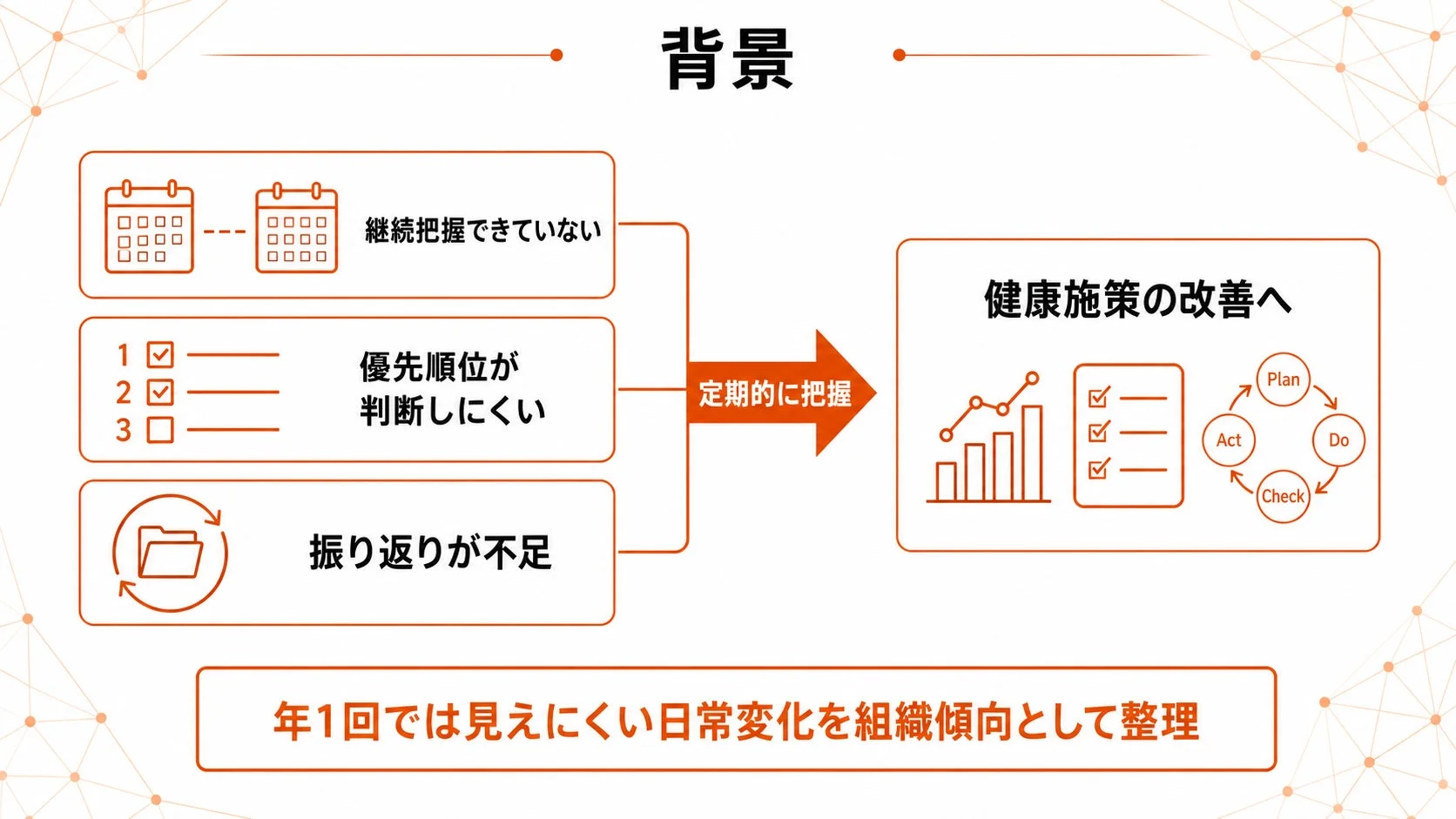 背景 継続把握できていない 優先順位が判断しにくい 振り返りが不足 定期的に把握 健康施策の改善へ Plan Do Check Act 年1回では見えにくい日常変化を組織傾向として整理