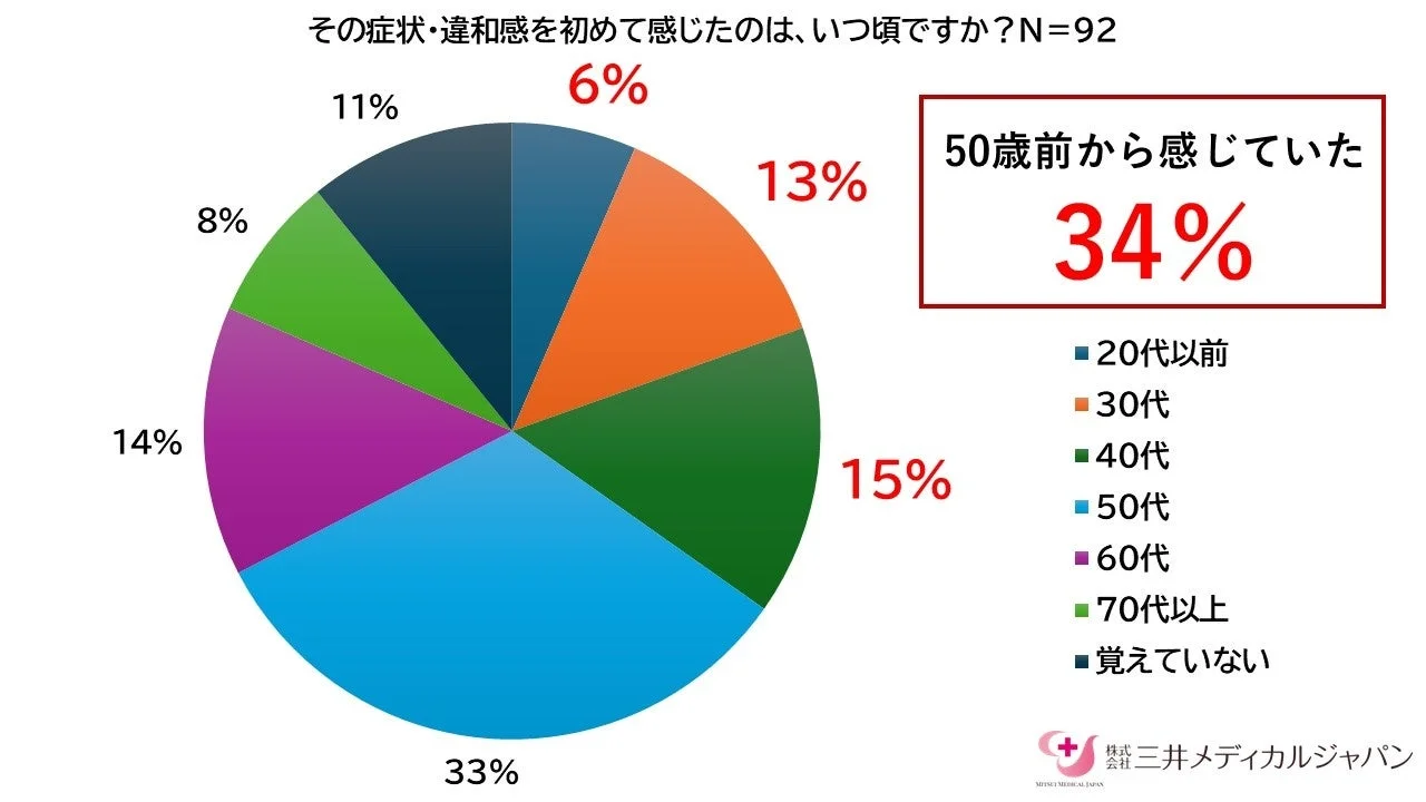 症状・違和感を初めて感じた時期
