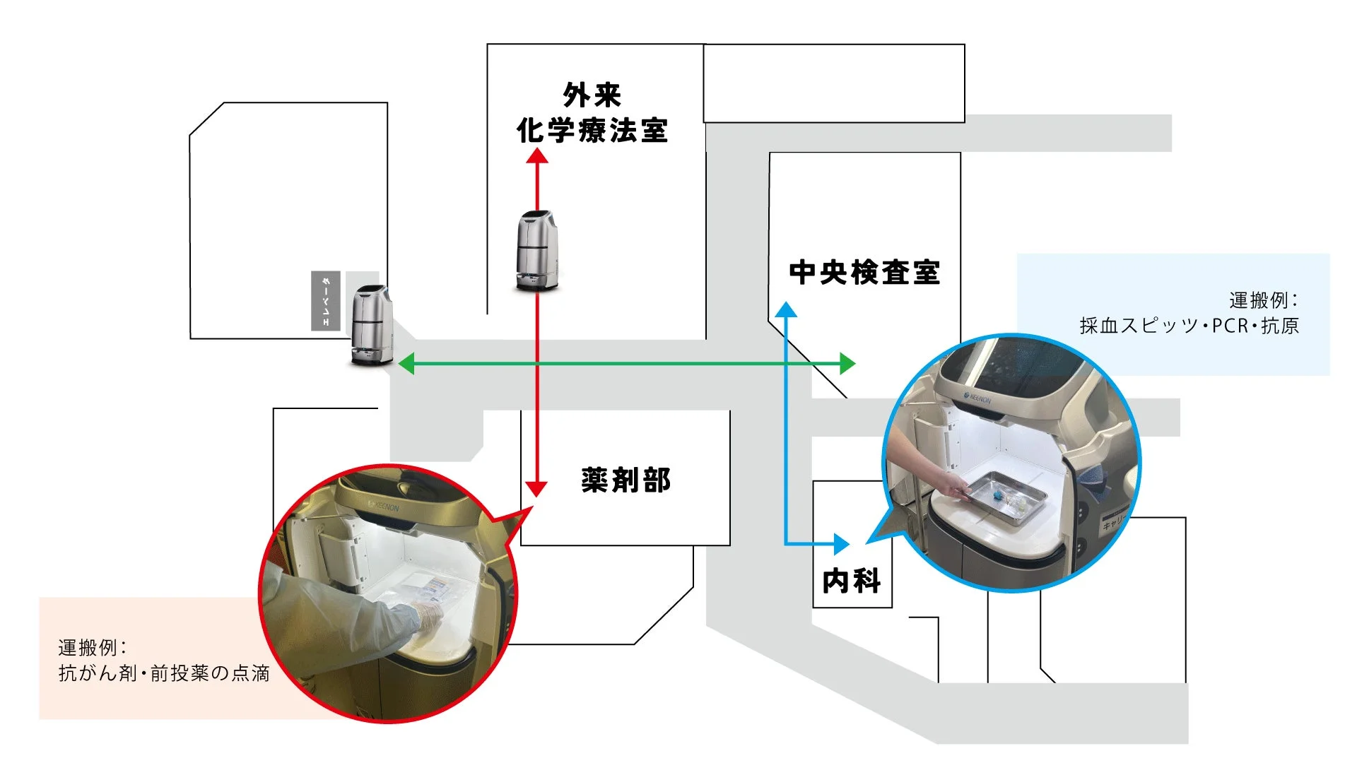 病院のフロアマップ上で、自動搬送ロボットが外来化学療法室、薬剤部、中央検査室、内科などの各部署間を移動し、検体や薬剤を運搬する様子