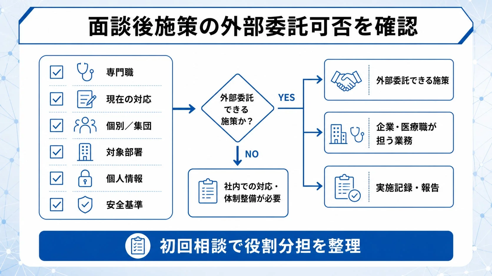 面談後施策の外部委託可否を確認
