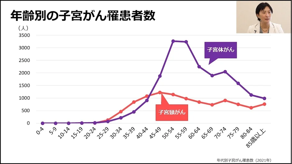 年齢別の子宮がん罹患者数