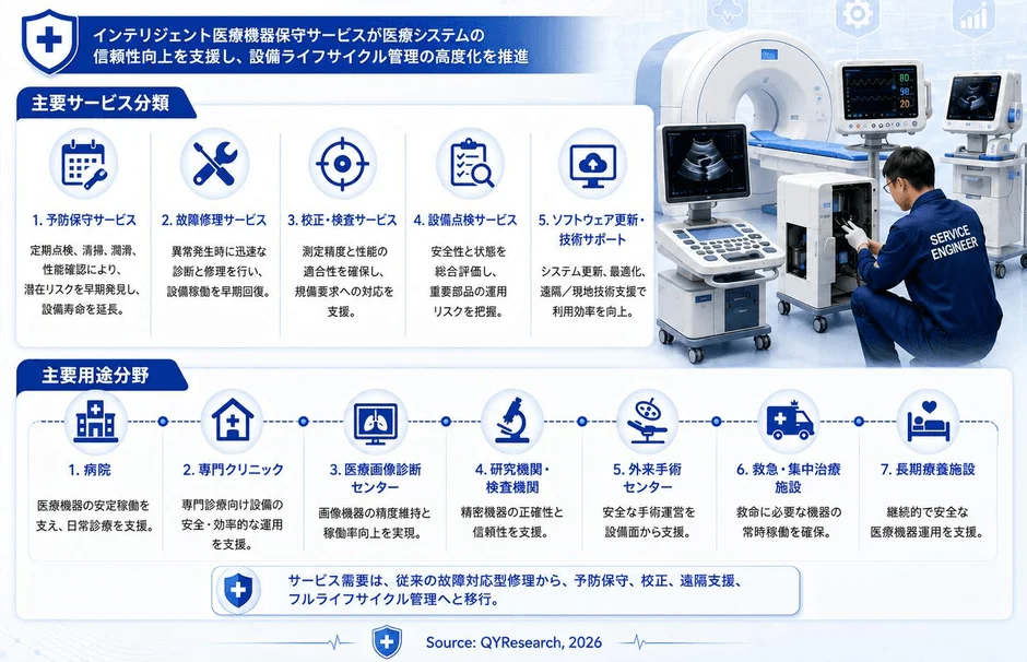 インテリジェント医療機器保守サービスが提供する主要サービス分類と用途