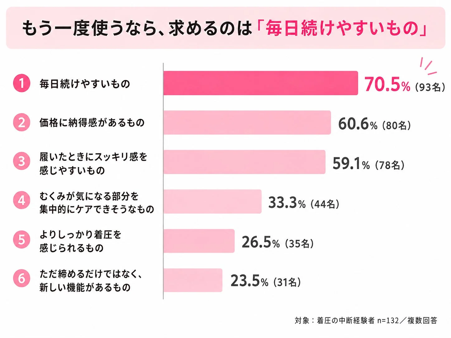 もう一度使うなら、求めるのは「毎日続けやすいもの」