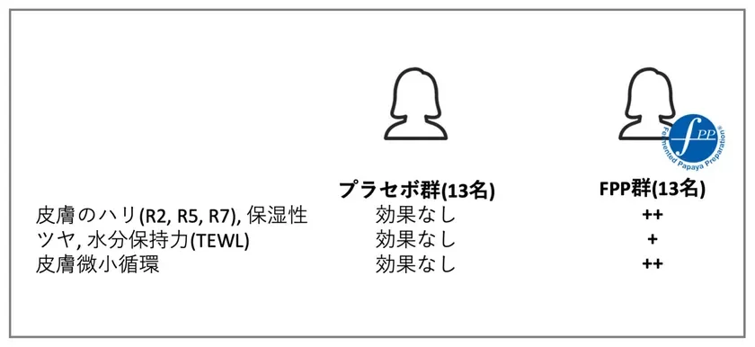 3か月間のFPP経口摂取による皮膚機能改善効果
