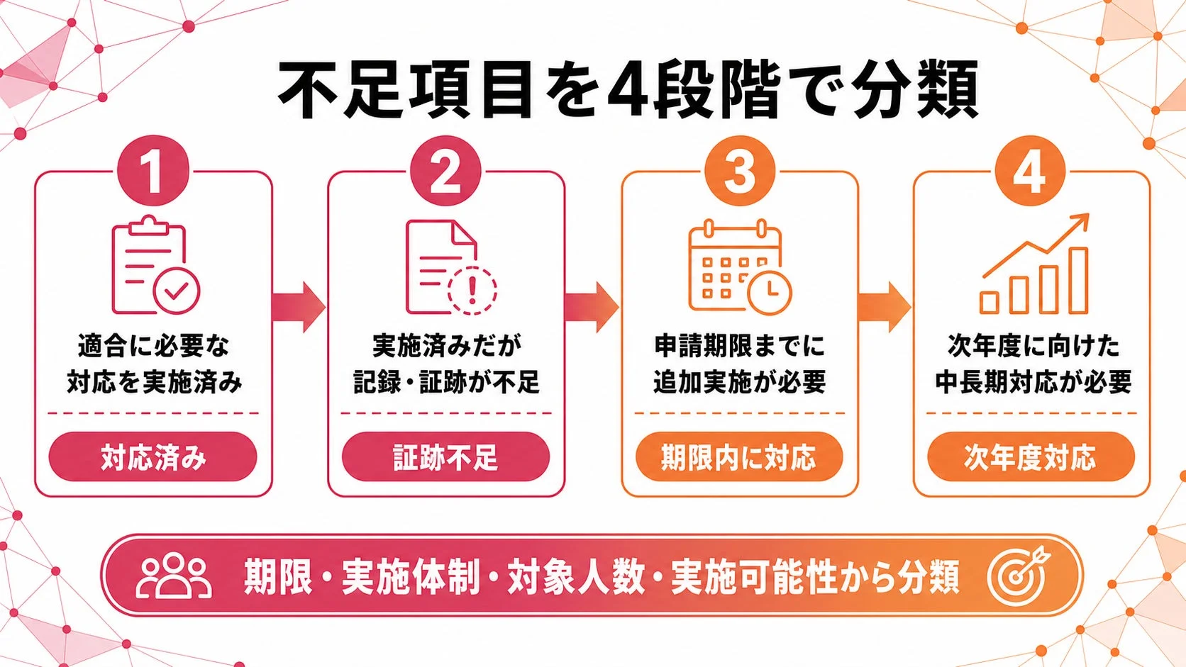 不足項目を4段階で分類