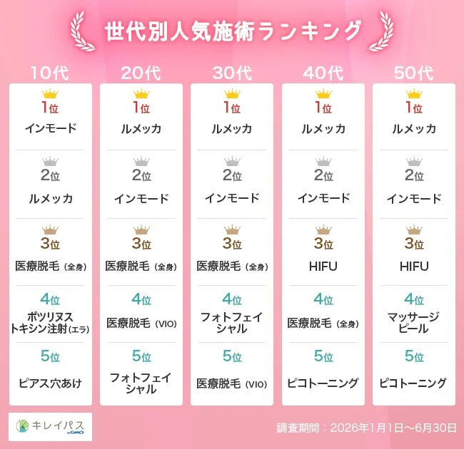 世代別人気施術ランキング