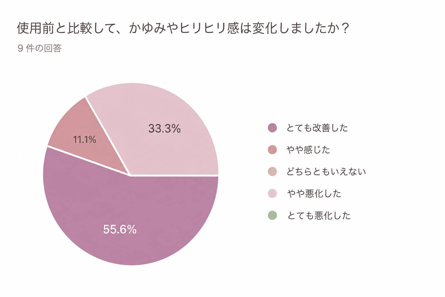 かゆみやヒリヒリ感の変化に関するアンケート結果