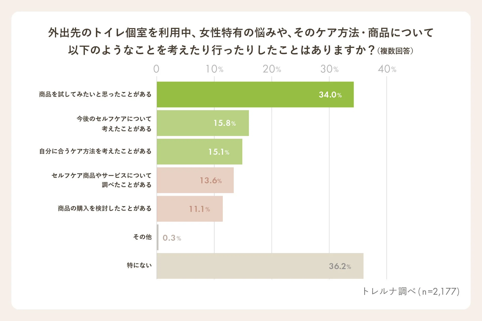 外出先のトイレ個室でのセルフケアに関する行動経験