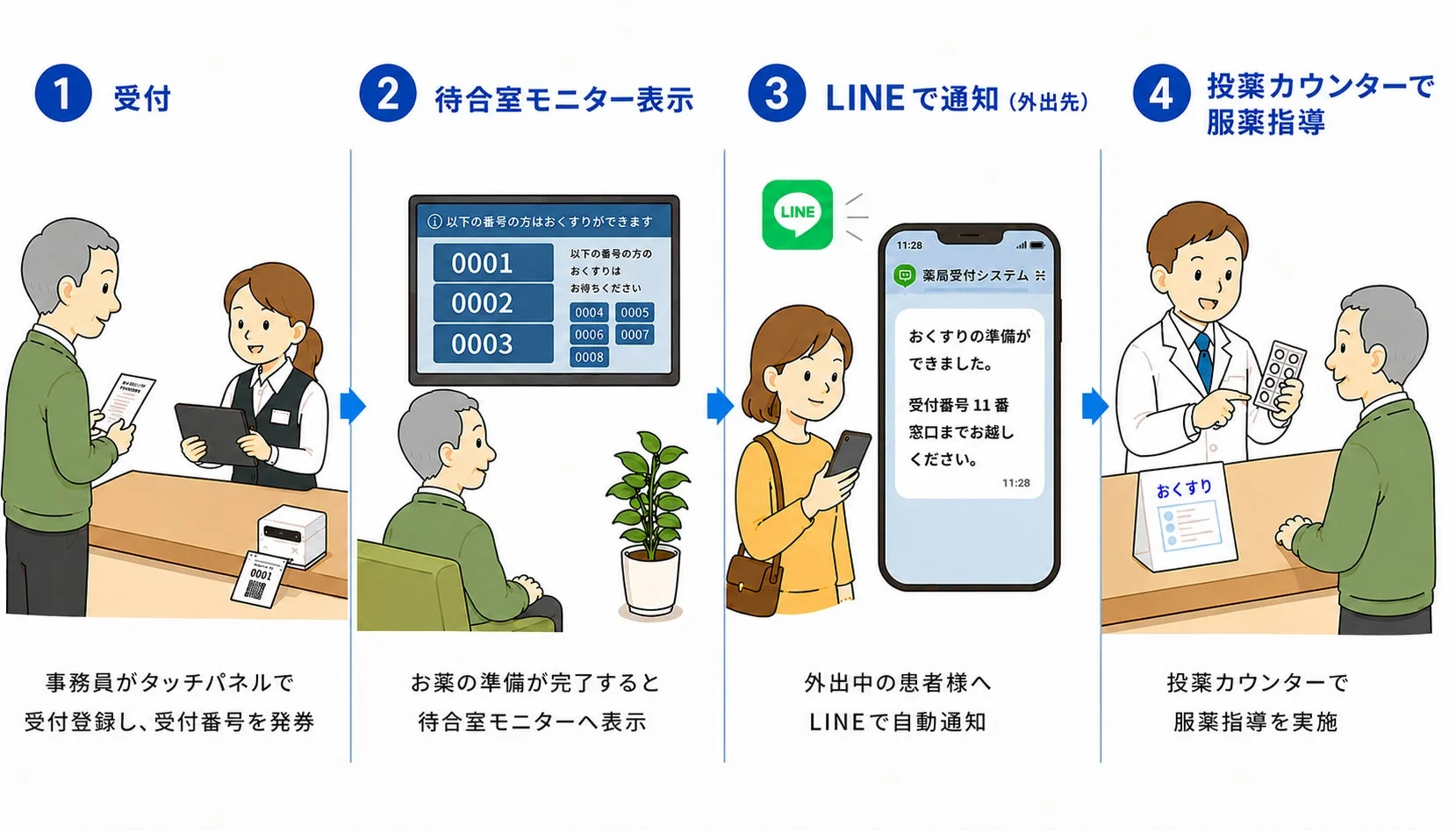 薬局受付システム「Pas-PORT」の導入フロー