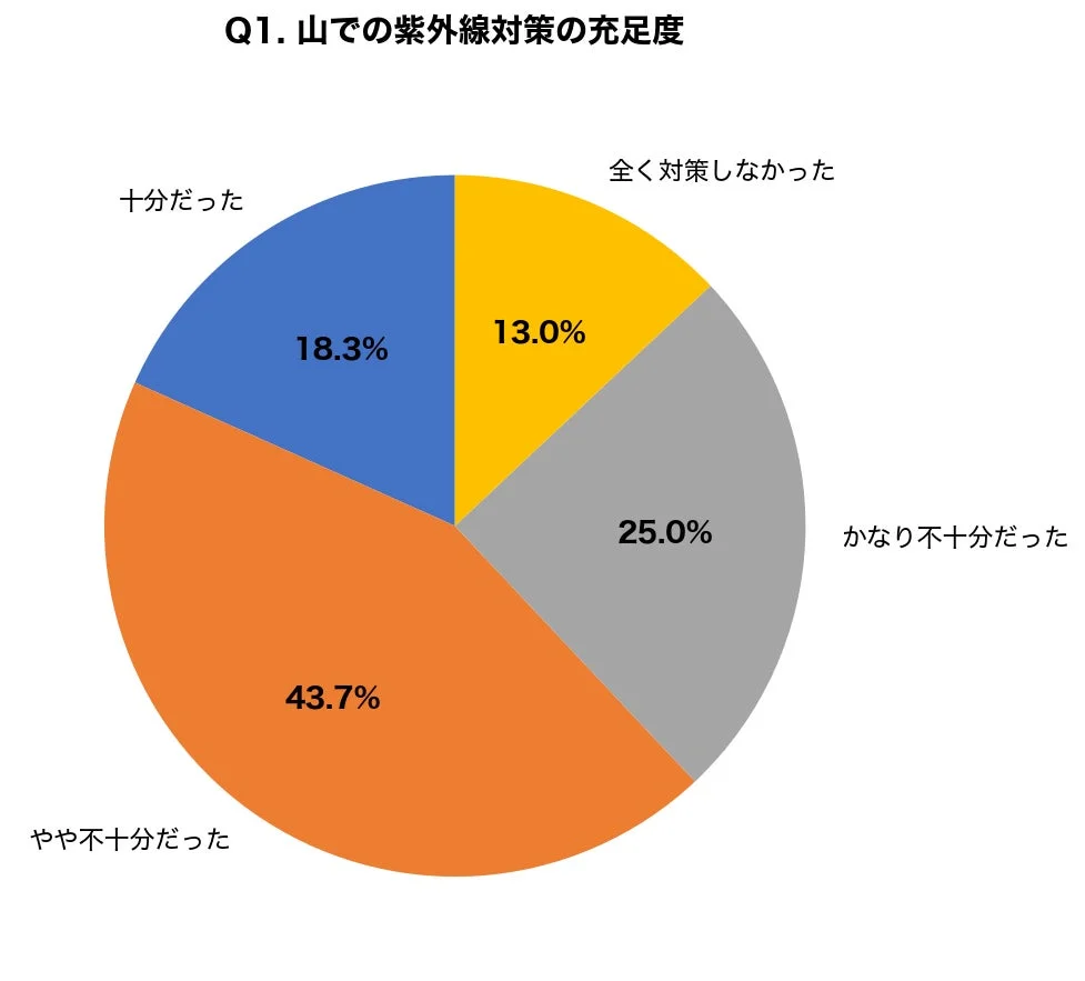 紫外線対策の充足度に関する円グラフ