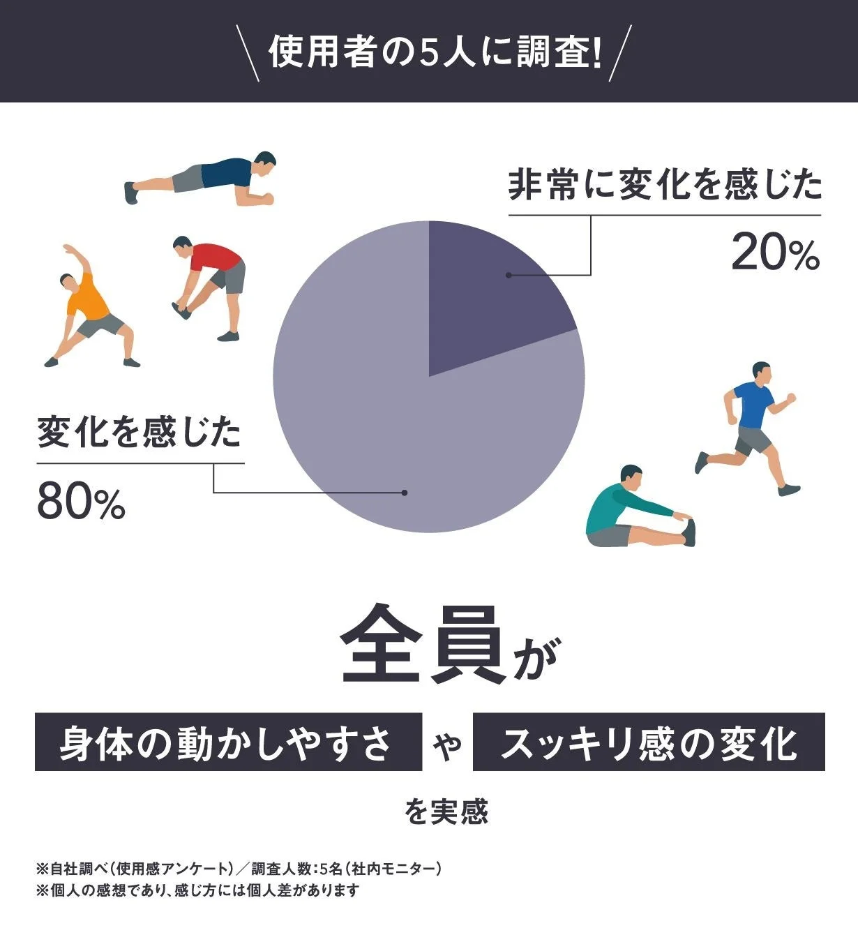 アンケート結果と運動中の人々