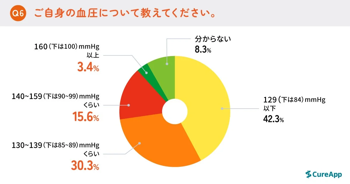 自身の血圧について