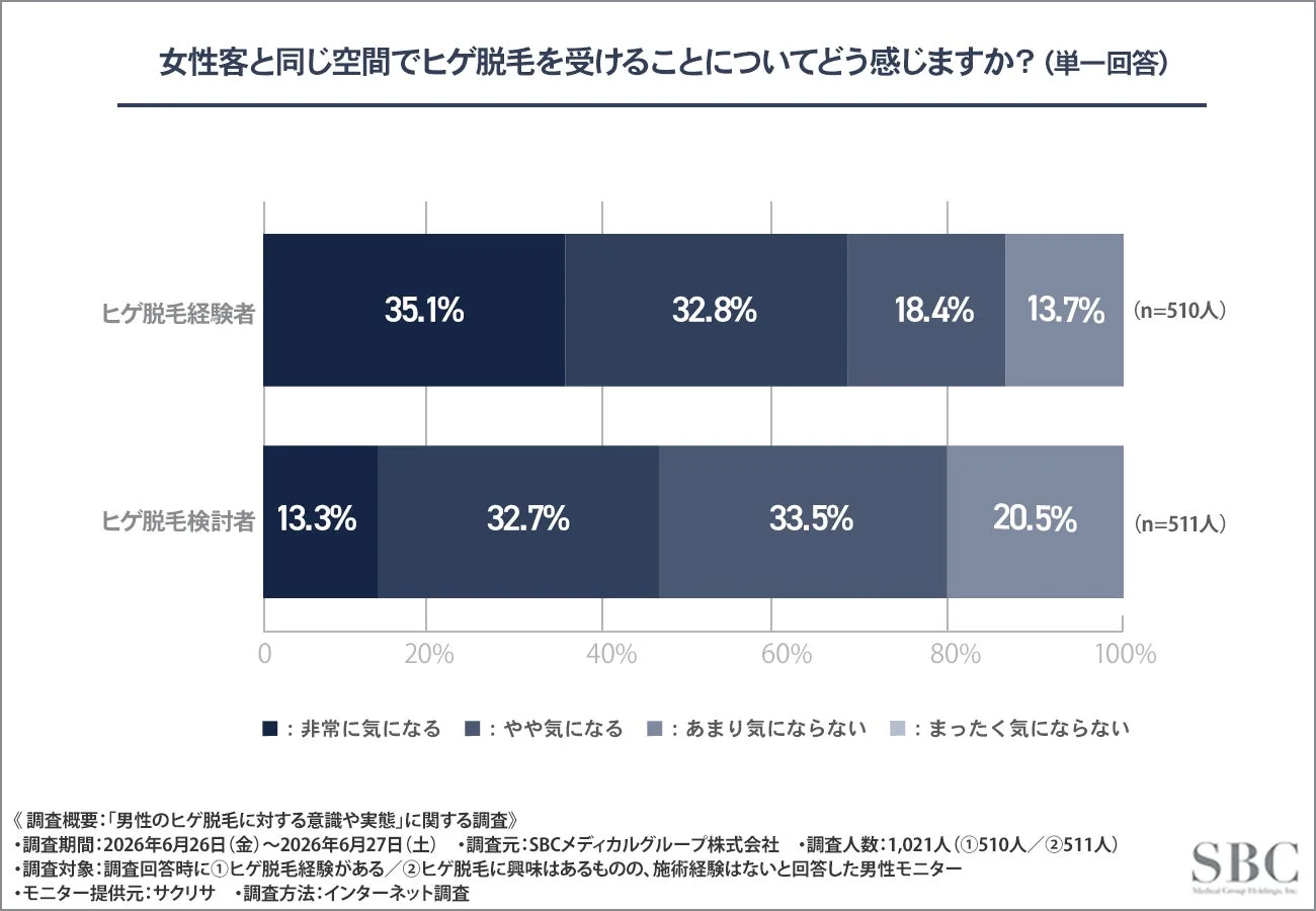 女性客と同じ空間でヒゲ脱毛を受けることについてどう感じますか？（単一回答）