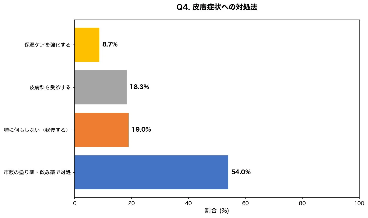 Q4. 皮膚症状への対処法